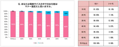 問3の縦棒グラフと表