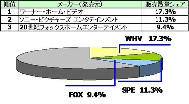 【DVDソフト全体：映画部門】