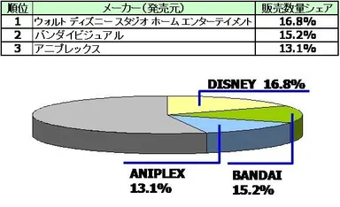 【DVDソフト全体：アニメ部門】