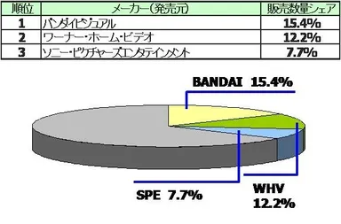 【 Blu-rayソフト：販売数量シェアNo.1メーカー】