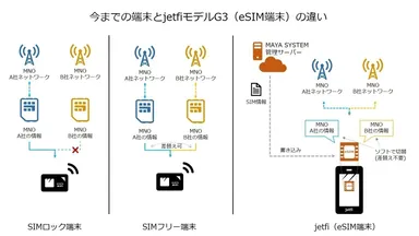 今までの端末とjetfi(eSIM端末)の違い