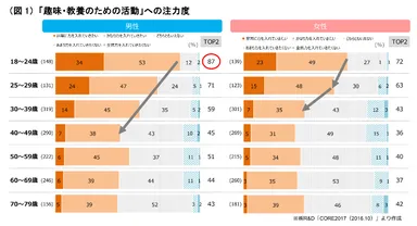 （図1）「趣味・教養のための活動」への注力度