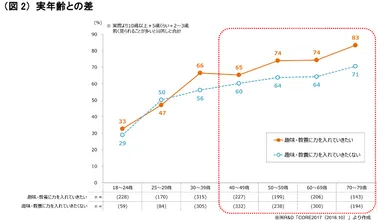 （図2）実年齢との差
