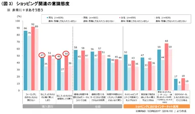 （図3）ショッピング関連の意識態度