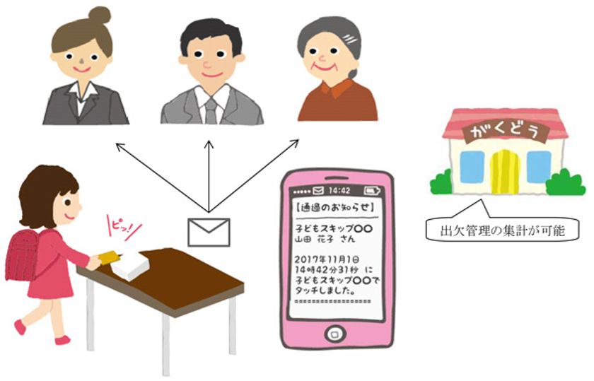 児童通過情報配信サービス「キッズセキュリティ・ミマモルメ」
東京都豊島区の全学童クラブ22施設へ導入！