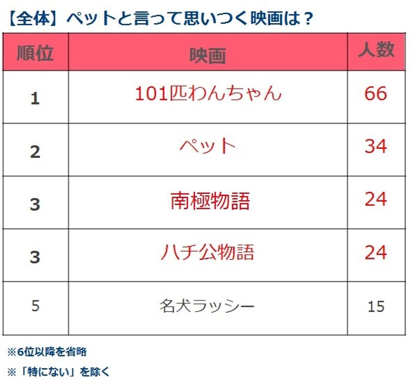 ペットと言って思いつく映画、「101匹わんちゃん」が第一位