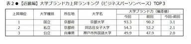 表2　【近畿編】大学ブランド力上昇ランキング(ビジネスパーソンベース)TOP3