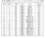 表1　【近畿編】大学ブランド力ランキング(ビジネスパーソンベース)TOP20