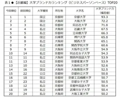 表1　【近畿編】大学ブランド力ランキング(ビジネスパーソンベース)TOP20