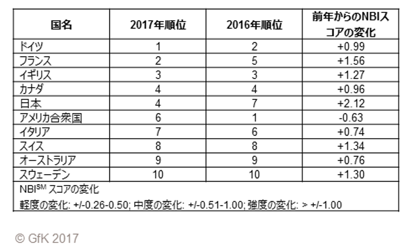 Anholt-GfK 国家ブランド指数　2017年の結果を発表