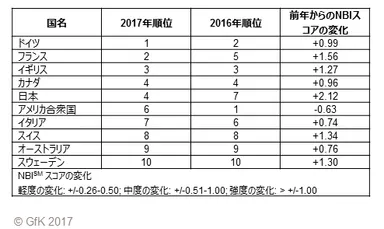 Anholt-GfK 国家ブランド指数 (NBI) 2017年調査