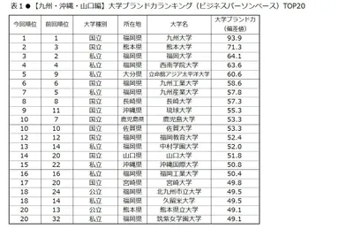 表1　【九州・沖縄・山口編】大学ブランド力ランキング(ビジネスパーソンベース)TOP20