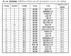 日経BPコンサルティング調べ 「大学ブランド・イメージ調査 2017-2018」(2017年8月実施)【首都圏編】　大学ブランド力トップ3は、東京大学、慶應義塾大学、早稲田大学　「いま注目されている」大学は国際基督教大学、「グローバル」因子は上智大学が首位