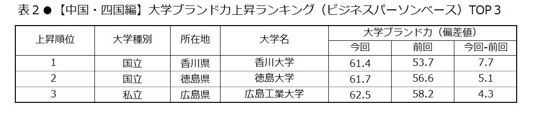 日経bpコンサルティング調べ 大学ブランド イメージ調査 17 18 17年8月実施 中国 四国編 大学 ブランド力トップは 中国地域 広島大学 四国地域 徳島大学 資格取得に積極的 な大学は美作大学 地域貢献 因子は香川大学が首位 株式会社日経bp