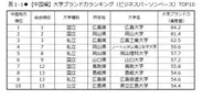 表1-1　【中国編】大学ブランド力ランキング(ビジネスパーソンベース)TOP10