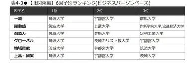 表4-3　【北関東編】6因子別ランキング(ビジネスパーソンベース)