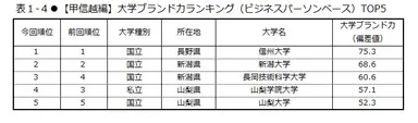 表1-4　【甲信越編】大学ブランド力ランキング(ビジネスパーソンベース)TOP5