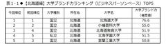 日経BPコンサルティング調べ 「大学ブランド・イメージ調査 2017-2018」(2017年8月実施)【東日本編】　各地域のブランド力トップは、北海道大学、東北大学、筑波大学、信州大学　「いま注目されている、旬である」大学に、公立はこだて未来大学、諏訪東京理科大学