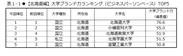 表1-1　【北海道編】大学ブランド力ランキング(ビジネスパーソンベース)TOP5