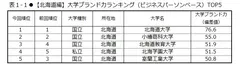 表1-1　【北海道編】大学ブランド力ランキング(ビジネスパーソンベース)TOP5
