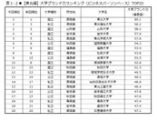 表1-2　【東北編】大学ブランド力ランキング(ビジネスパーソンベース)TOP20