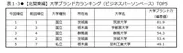 表1-3　【北関東編】大学ブランド力ランキング(ビジネスパーソンベース)TOP5