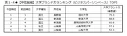 表1-4　【甲信越編】大学ブランド力ランキング(ビジネスパーソンベース)TOP5