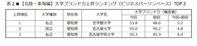 表2　【北陸・東海編】大学ブランド力上昇ランキング(ビジネスパーソンベース)TOP3