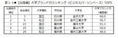 日経BPコンサルティング調べ 「大学ブランド・イメージ調査 2017-2018」(2017年8月実施)【北陸・東海編】　大学ブランド力地域別トップは、［北陸地域］金沢大学、［東海地域］名古屋大学　「いま注目されている」大学は至学館大学、「地域貢献」因子は静岡県立大学が首位