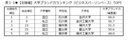 表1-1　【北陸編】大学ブランド力ランキング(ビジネスパーソンベース)TOP5