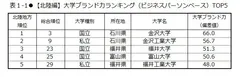 表1-1　【北陸編】大学ブランド力ランキング(ビジネスパーソンベース)TOP5