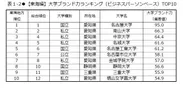 表1-2　【東海編】大学ブランド力ランキング(ビジネスパーソンベース)TOP10