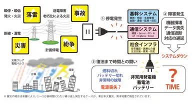 停電は時間との闘い