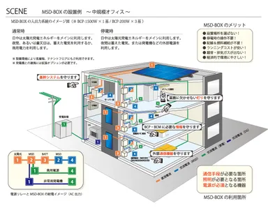MSD-BOX活用例　～オフィスビル～