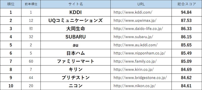 2017年を総括！　1位KDDI、2位UQコミュニケーションズ
Webユーザビリティランキング最新版150社を一挙発表