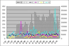 （日次推移）複数テーマでの分析例