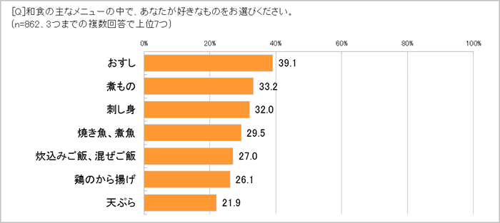 好きな和食no 1 おすし 食べるのは 食べたいとき 59 5 食べたおすしは テイクアウト 76 8 手作り 50 5 ケーキずし 作ってみたい人40 7 クリスマスケーキはおすし 株式会社オレンジページのプレスリリース