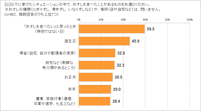 好きな和食no 1 おすし 食べるのは 食べたいとき 59 5 食べたおすしは テイクアウト 76 8 手作り 50 5 ケーキずし 作ってみたい人40 7 クリスマスケーキはおすし 株式会社オレンジページのプレスリリース