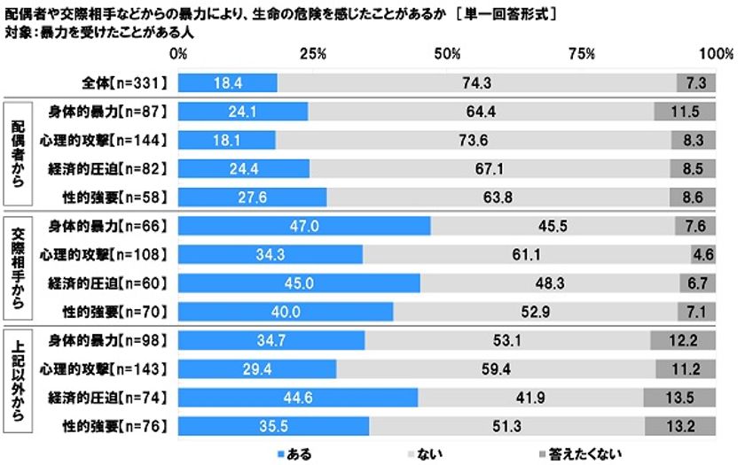 連合調べ　
交際相手から身体的暴力を受けた人の
半数近くが「生命の危険を感じた」と回答