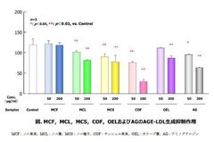 モリンダ、同志社大学と共同研究　サンシュユ果実、ノニ葉がLDL(悪玉)コレステロールの糖化抑制に有意に関与