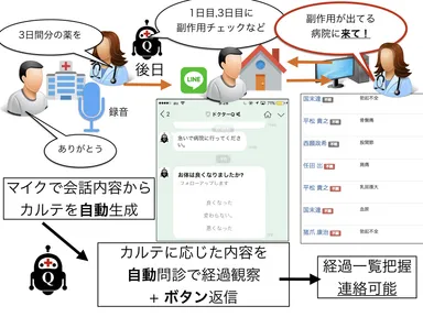 チャットボット型カルテの仕組み