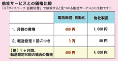 電話代行事業者向けに、1/10の価格の電話転送切替自動化サービスを提供開始