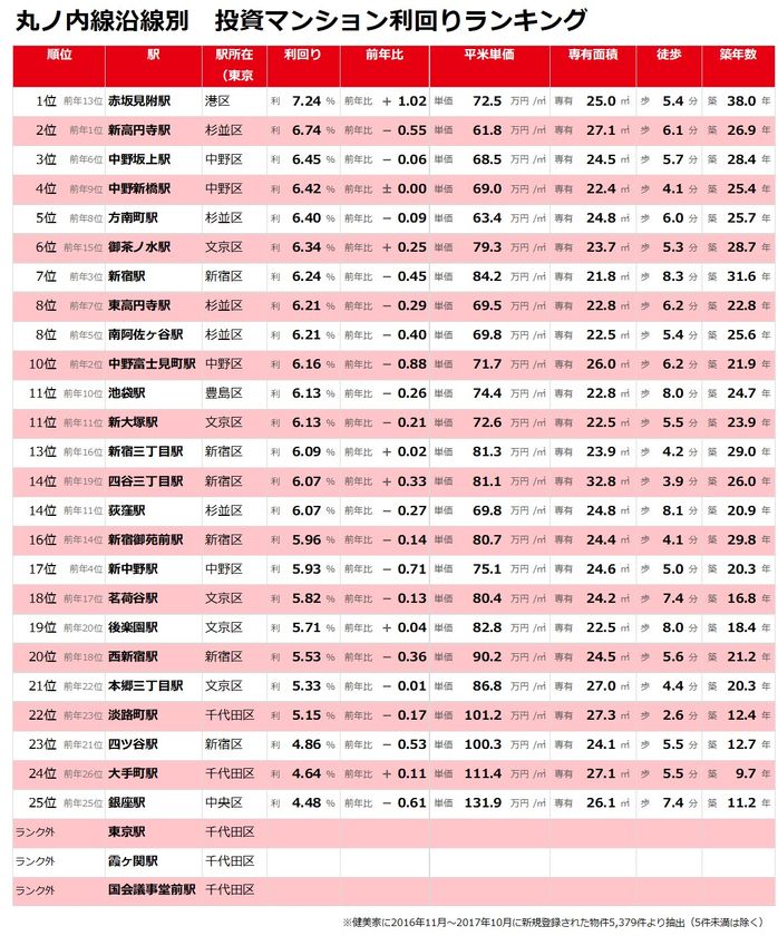 不動産投資マンション利回りランキング：丸ノ内線編
丸ノ内線7割の駅で利回り低下