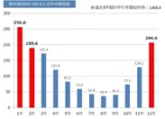 東京都23区における入浴中の死亡者数の推移