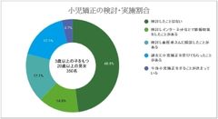 3歳以上の子を持つ半数以上が“歯列矯正”を検討経験あり！子どもの歯並び治療についてのアンケート結果を発表