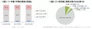 図2-1_今後1年間の景気の見通し_図2-2_何年後に景気が良くなると思うか