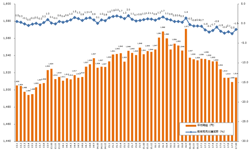 2017年10月度の派遣平均時給は1,514円 
「オフィスワーク系」が48ヶ月連続で前年同月比プラス