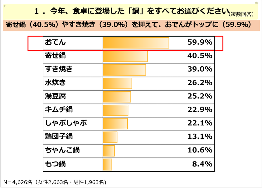 今年登場した鍋は「おでん」がトップ!簡単調理・作り置き可能で時短料理としても支持