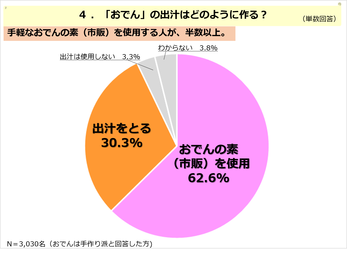 今年登場した鍋は おでん がトップ 簡単調理 作り置き可能で時短料理としても支持 ソフトブレーン フィールド株式会社のプレスリリース