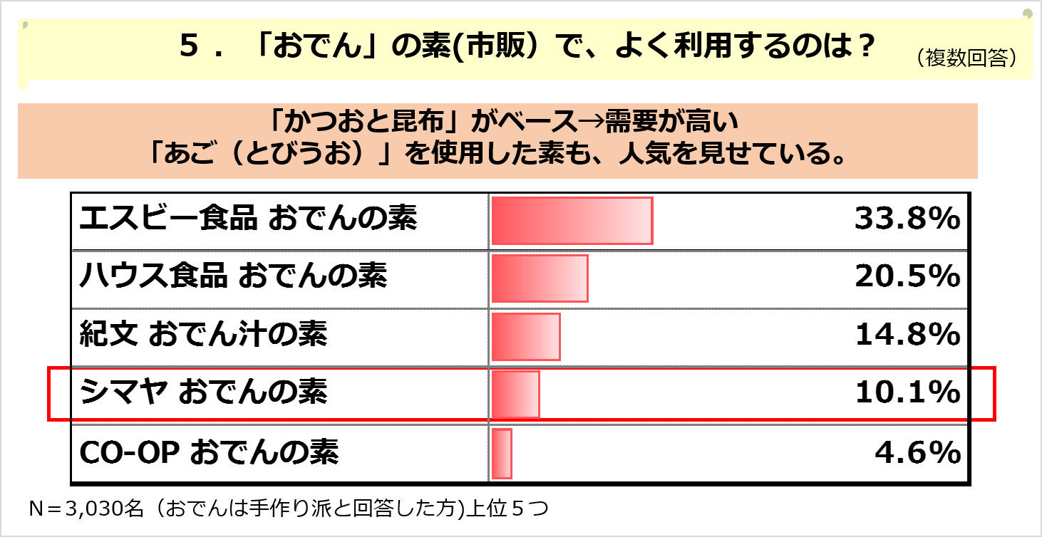 今年登場した鍋は おでん がトップ 簡単調理 作り置き可能で時短料理としても支持 ソフトブレーン フィールド株式会社のプレスリリース